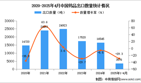 2025年1-4月中国钨品出口数据统计分析：出口量同比下降29.3%