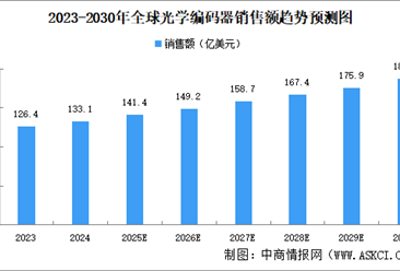 2025年全球光学编码器销售额及重点企业分析（图）