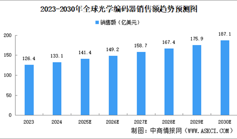 2025年全球光学编码器销售额及重点企业分析（图）
