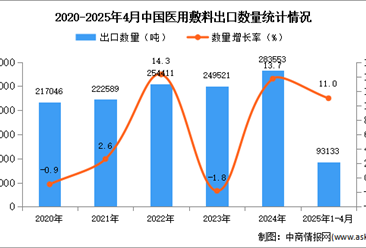 2025年1-4月中国医用敷料出口数据统计分析：出口量同比增长11%