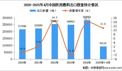 2025年1-4月中国医用敷料出口数据统计分析：出口量同比增长11%