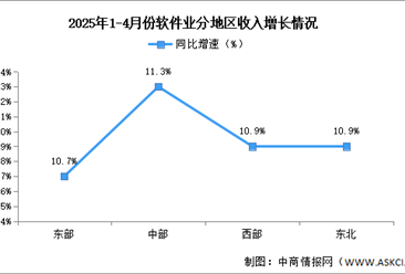 2025年1-4月中国软件业务收入及分地区运行情况分析（图）