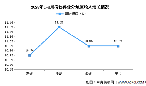2025年1-4月中国软件业务收入及分地区运行情况分析（图）