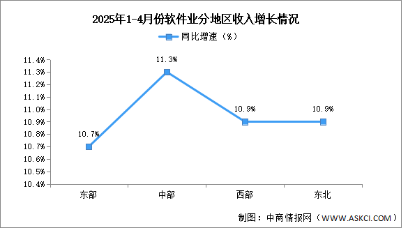 2025年1-4月中國軟件業(yè)務收入及分地區(qū)運行情況分析（圖）