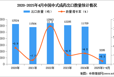 2025年1-4月中国中式成药出口数据统计分析：出口量同比下降8.3%