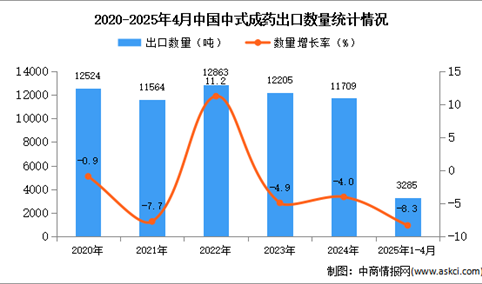 2025年1-4月中国中式成药出口数据统计分析：出口量同比下降8.3%
