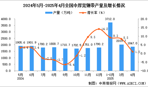 2025年4月全国中厚宽钢带产量数据统计分析