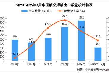 2025年1-4月中國(guó)航空煤油出口數(shù)據(jù)統(tǒng)計(jì)分析：出口量同比下降2%