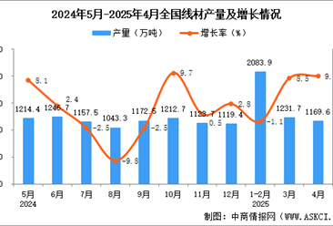 2025年4月全国线材产量数据统计分析