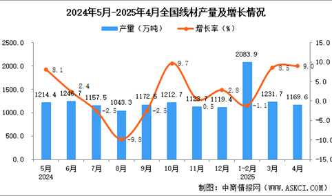 2025年4月全国线材产量数据统计分析