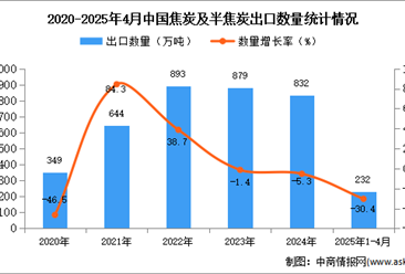 2025年1-4月中国焦炭及半焦炭出口数据统计分析：出口量同比下降30.4%