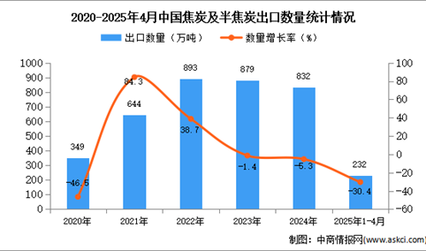 2025年1-4月中国焦炭及半焦炭出口数据统计分析：出口量同比下降30.4%