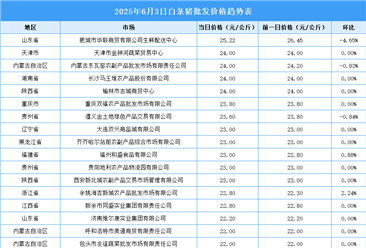 2025年6月4日全國(guó)各地最新白條豬價(jià)格行情走勢(shì)分析