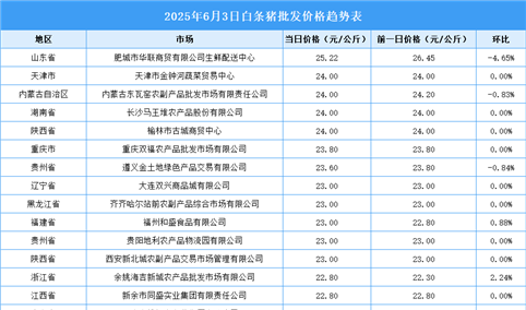 2025年6月4日全国各地最新白条猪价格行情走势分析