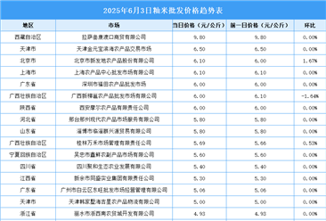 2025年6月4日全國(guó)各地最新大米價(jià)格行情走勢(shì)分析