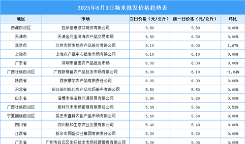 2025年6月4日全国各地最新大米价格行情走势分析