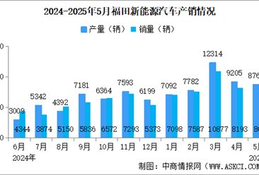 2025年5月福田汽車產(chǎn)銷情況：新能源汽車銷量同比增長124.36%（圖）