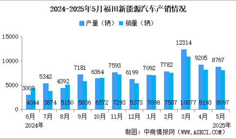 2025年5月福田汽车产销情况：新能源汽车销量同比增长124.36%（图）