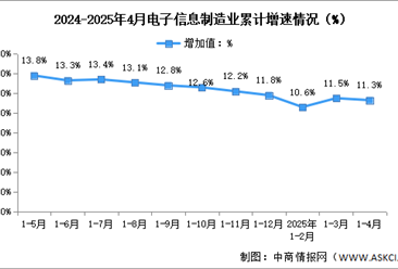 2025年1-4月中国电子信息制造业生产及出口增速分析（图）