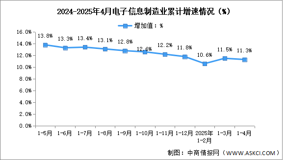 2025年1-4月中國(guó)電子信息制造業(yè)生產(chǎn)及出口增速分析（圖）