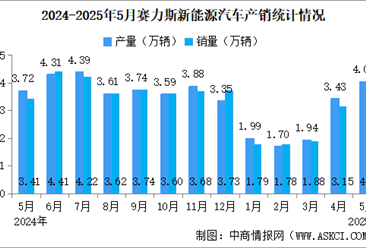 2025年5月賽力斯產(chǎn)銷量情況：新能源汽車銷量同比增長9.01%（圖）