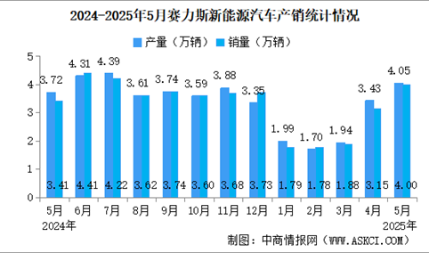 2025年5月赛力斯产销量情况：新能源汽车销量同比增长9.01%（图）
