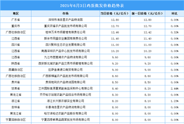 2025年6月4日全國(guó)各地最新雞蛋價(jià)格行情走勢(shì)分析