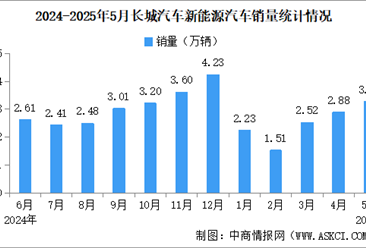 2025年5月長城汽車產(chǎn)銷情況：新能源汽車銷量同比增長32.41%（圖）