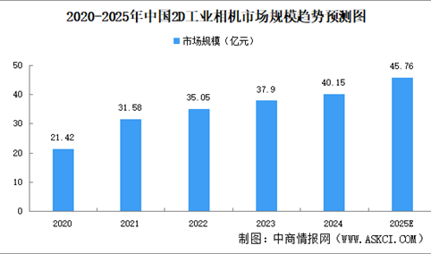 2025年中国2D工业相机市场规模及竞争格局预测分析（图）
