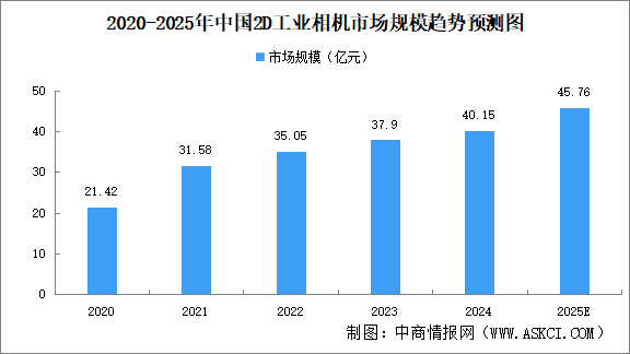2025年中國2D工業(yè)相機市場規(guī)模及競爭格局預(yù)測分析（圖）