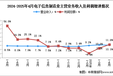 2025年1-4月电子信息制造业企业营收分析：效益逐步回升（图）