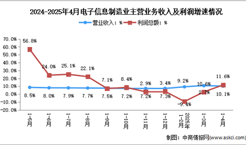 2025年1-4月电子信息制造业企业营收分析：效益逐步回升（图）