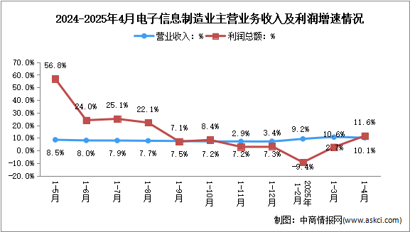 2025年1-4月電子信息制造業(yè)企業(yè)營(yíng)收分析：效益逐步回升（圖）