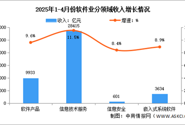 2025年1-4月中国软件业务收入及分领域运行情况分析（图）