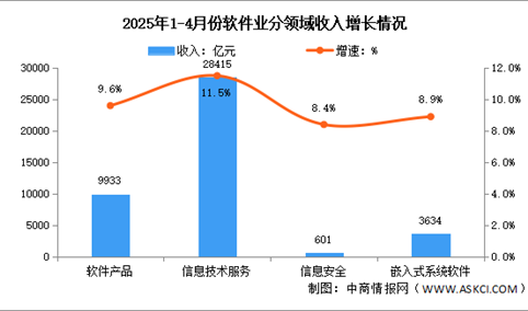 2025年1-4月中国软件业务收入及分领域运行情况分析（图）