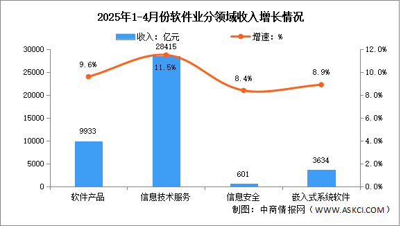 2025年1-4月中國軟件業(yè)務收入及分領域運行情況分析（圖）