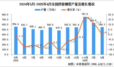2025年4月全国焊接钢管产量数据统计分析