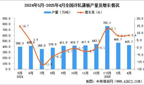 2025年4月全国冷轧薄板产量数据统计分析