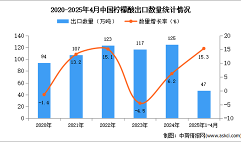 2025年1-4月中国柠檬酸出口数据统计分析：出口量同比增长15.3%