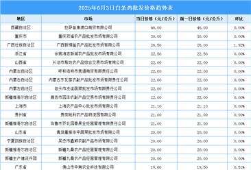 2025年6月4日全國(guó)各地最新白條雞價(jià)格行情走勢(shì)分析