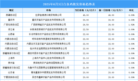 2025年6月4日全国各地最新白条鸡价格行情走势分析