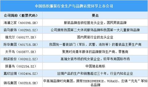 2025年中国纺织服装行业上市公司全方位对比分析（企业分布、经营情况、业务布局等）