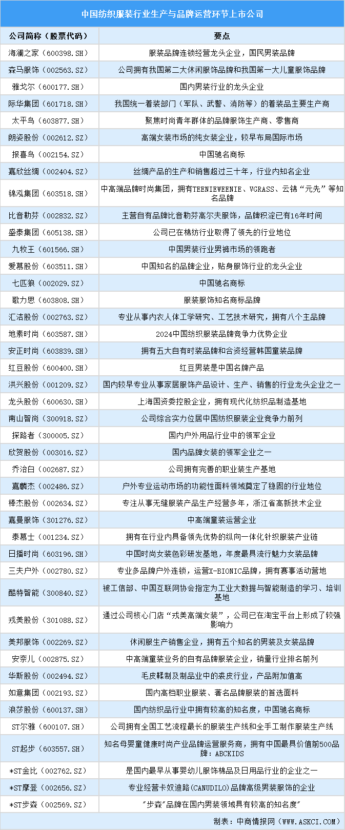 2025年中國(guó)紡織服裝行業(yè)上市公司全方位對(duì)比分析（企業(yè)分布、經(jīng)營(yíng)情況、業(yè)務(wù)布局等）