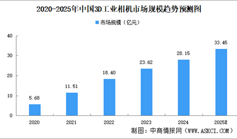 2025年中国3D相机市场规模及下游应用领域预测分析（图）