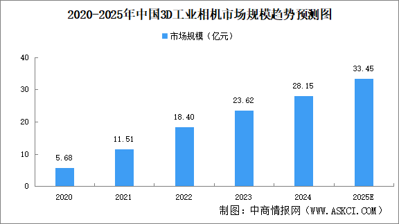 2025年中國3D相機市場規(guī)模及下游應(yīng)用領(lǐng)域預(yù)測分析（圖）
