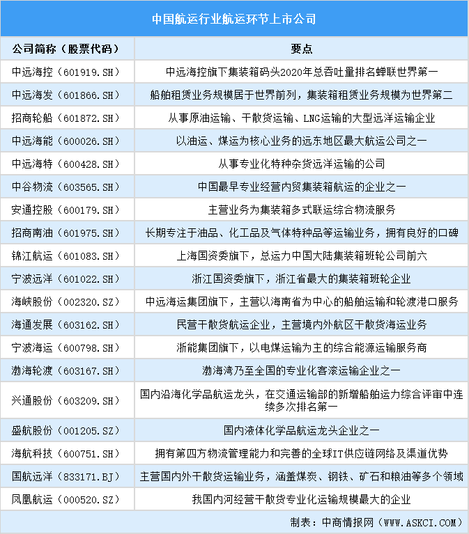 2025年中國航運(yùn)行業(yè)上市公司全方位對(duì)比分析（企業(yè)分布、經(jīng)營情況、業(yè)務(wù)布局等）