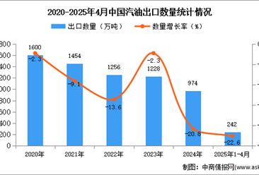 2025年1-4月中國汽油出口數(shù)據(jù)統(tǒng)計分析：出口量同比下降22.6%