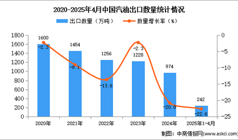 2025年1-4月中国汽油出口数据统计分析：出口量同比下降22.6%