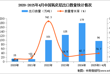 2025年1-4月中国氧化铝出口数据统计分析：出口量同比增长74.7%