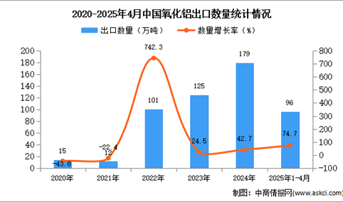 2025年1-4月中国氧化铝出口数据统计分析：出口量同比增长74.7%